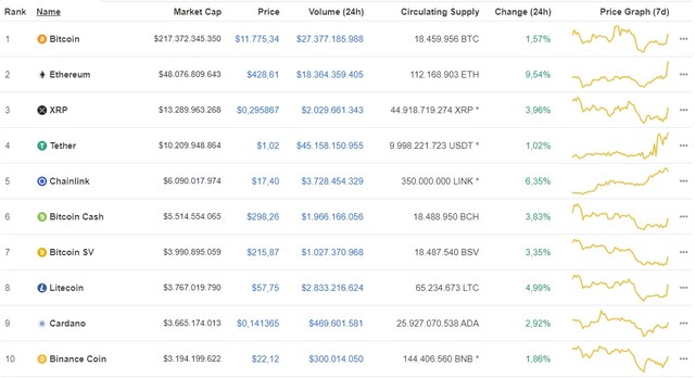 Giá Bitcoin hôm nay ngày 14/8: Thị trường hồi phục, giá Bitcoin tăng trở lại về mức 11.775 USD/BTC ảnh 1