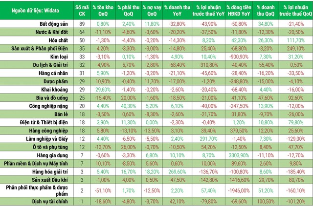 Sáng, tối hiệu quả quý II của 960 doanh nghiệp  ảnh 1