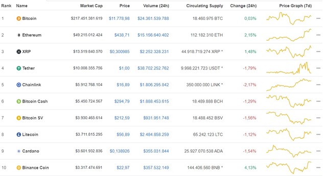 Giá Bitcoin hôm nay ngày 15/8: Giá Bitcoin đi ngang, giao dịch ở mức 11.778 USD/BTC ảnh 1