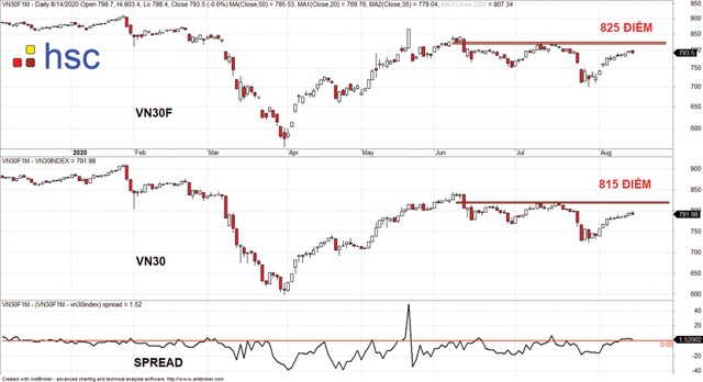 “Va vấp” quanh mức 800 điểm ảnh 2