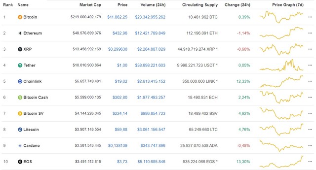 Giá Bitcoin hôm nay ngày 16/8: Tiếp tục nhích hơn 80 USD/BTC, giá Bitcoin dự đoán sẽ sớm vượt mốc 12.000 USD ảnh 1
