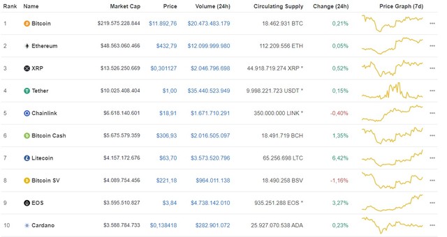 Giá Bitcoin hôm nay ngày 17/8: Tăng nhẹ 30 USD/BTC, giá Bitcoin vẫn chưa thể chinh phục mốc 12.000 USD ảnh 1