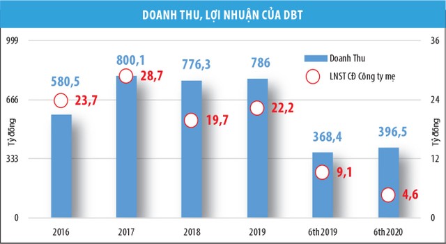 Dược Bến Tre (DBT): Dấu hỏi động lực tăng giá cổ phiếu ảnh 1