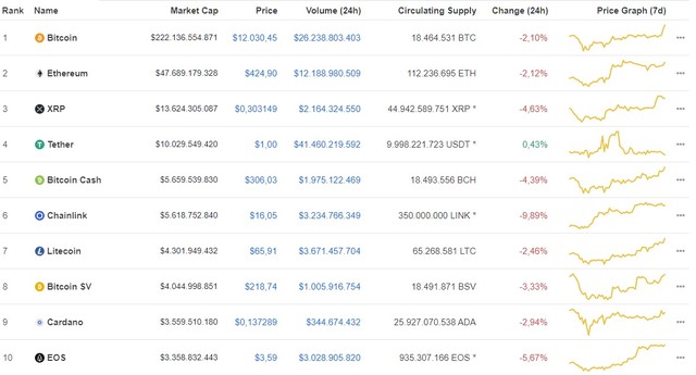 Giá Bitcoin hôm nay ngày 19/8: Giảm mạnh 256 USD/BTC, giá Bitcoin chới với trên cột mốc 12.000 USD ảnh 1