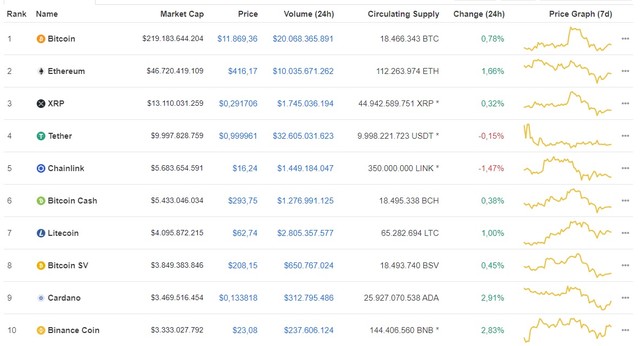 Giá Bitcoin hôm nay ngày 21/8: Tăng 110 USD/BTC, giá Bitcoin hồi phục gần mốc 11.900 USD ảnh 1