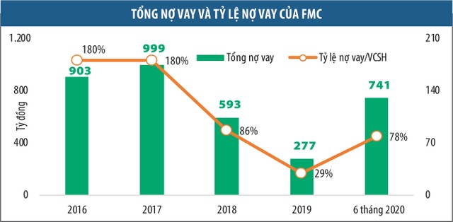 Thực phẩm Sao Ta (FMC) tự tạo đối thủ ảnh 1