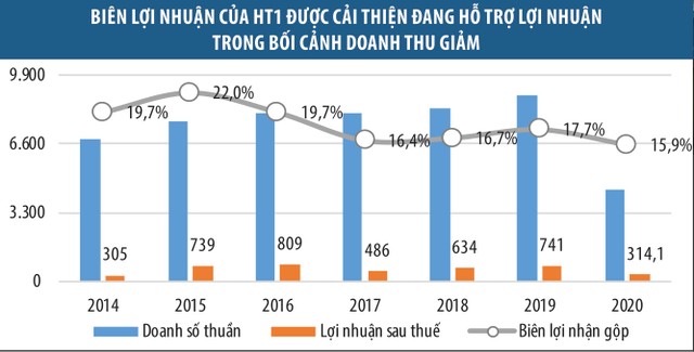 Xi măng Hà Tiên 1 (HT1): Cổ tức tốt nhưng tương lai bấp bênh  ảnh 1