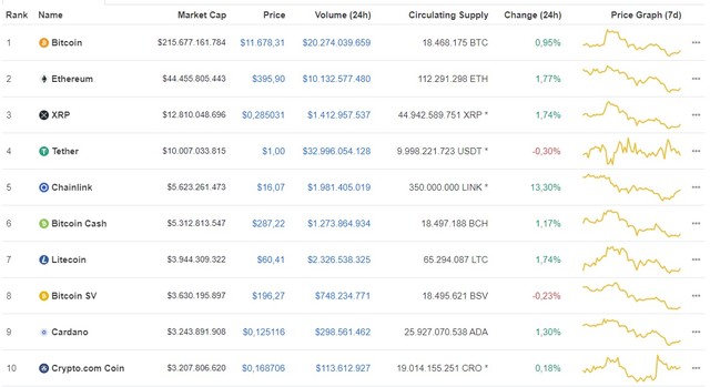 Giá Bitcoin hôm nay ngày 23/8: Sắc xanh bao phủ thị trường, giá Bitcoin giao dịch ở mức 11.678 USD ảnh 1