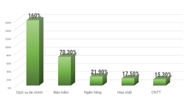 Nhiều ngành hấp dẫn nhà đầu tư ảnh 1