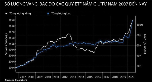 Quỹ ETF hưởng lợi từ cơn sốt vàng  ảnh 1