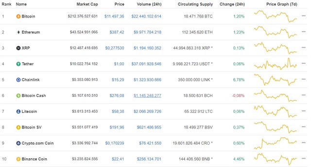 Giá Bitcoin hôm nay ngày 26/8: Thị trường có dấu hiệu hồi phục, Bitcoin áp sát mốc 11.500 USD ảnh 1