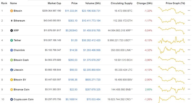 Giá Bitcoin hôm nay ngày 27/8: Giảm tiếp 164 USD/BTC, giá Bitcoin tụt xuống gần mốc 11.300 USD ảnh 1