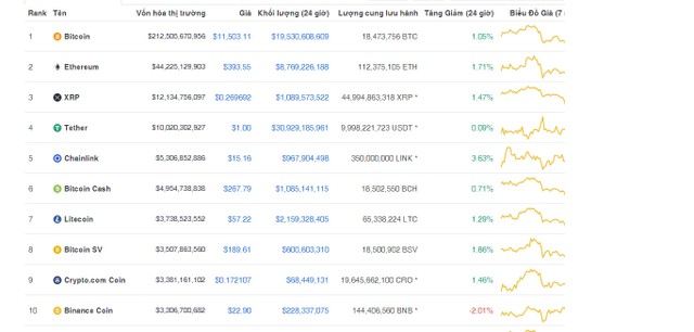 Giá Bitcoin hôm nay ngày 29/8: Giá Bitcoin đảo chiều đi lên, vượt qua mốc 11.500 USD/BTC ảnh 1