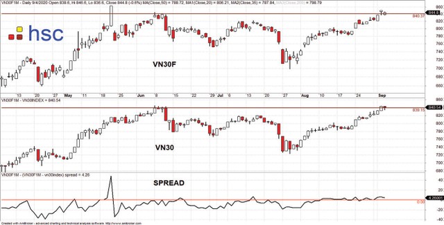 VN30 và VN30F1M đã chinh phục đỉnh cũ 840 điểm. VN30 và VN30F1M đã chinh phục đỉnh cũ 840 điểm.
