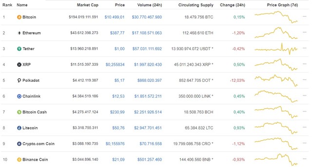 Ảnh: Coinmarketcap. Ảnh: Coinmarketcap.