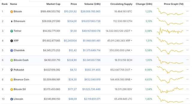 Nguồn: Coinmarketcap.