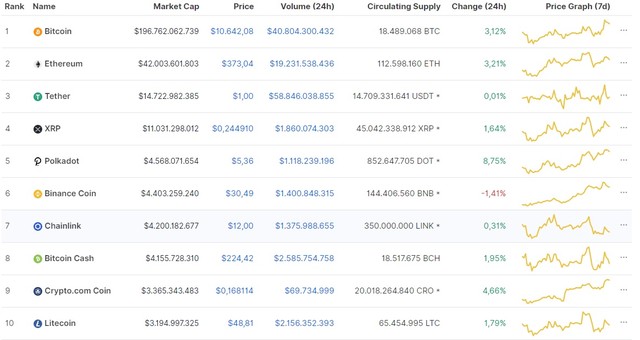 Nguồn: Coinmarketcap.