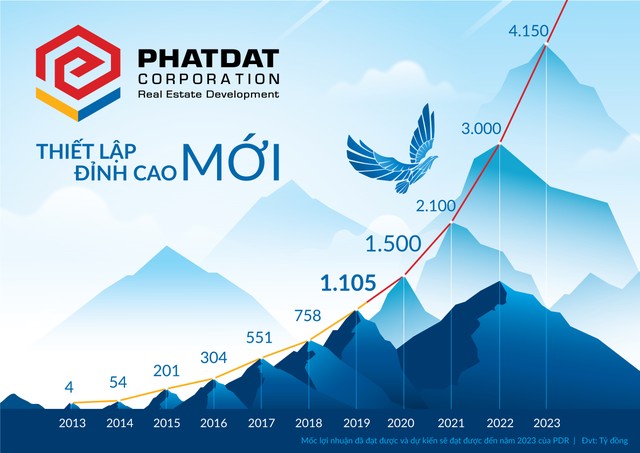 Biểu đồ tăng trưởng lợi nhuận đã đạt được và dự kiến của Phát Đạt từ năm 2013 – 2023. Công ty chọn Chim Đại Bàng làm biểu tượng cho tính cách của PDR và cũng là thông điệp về nội lực và khát vọng phát triển.
