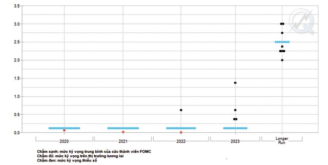 Quan điểm của các thành viên Hội đồng Chính sách tiền tệ FOMC (Mỹ) về lãi suất. Quan điểm của các thành viên Hội đồng Chính sách tiền tệ FOMC (Mỹ) về lãi suất.