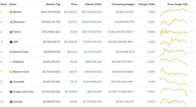Nguồn: Coinmarketcap. Nguồn: Coinmarketcap.
