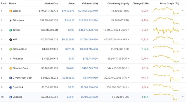 Nguồn: Coinmarketcap.