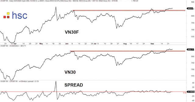 Diễn biến giá VN30F, chỉ số VN30 và mức chênh lệch.