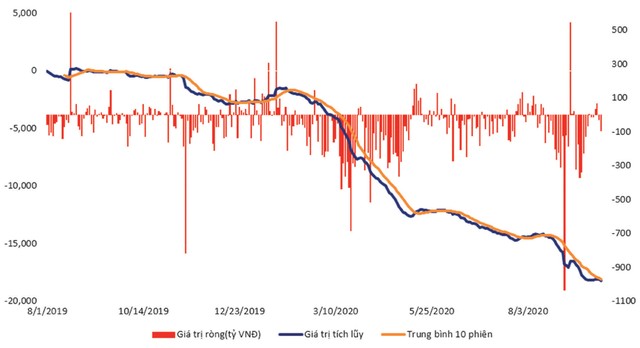 Giá trị giao dịch của khối ngoại trên chỉ số VN30.