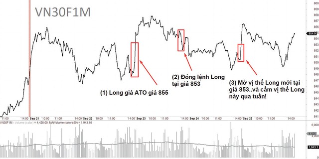 Nhật ký giao dịch tuần qua trên VN30F1M.