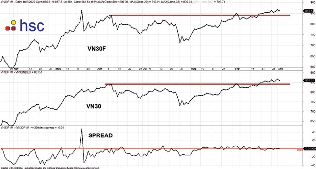 Diễn biến VN30F, VN30 và mức chênh lệch giá.
