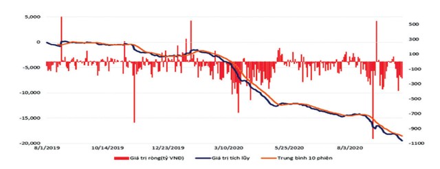Giá trị giao dịch tích lũy của khối ngoại trên VN30.