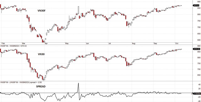Diễn biến VN30F, VN30 và mức chênh lệch giá.
