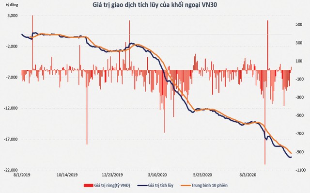 Giá trị giao dịch tích lũy của khối ngoại trên VN30.