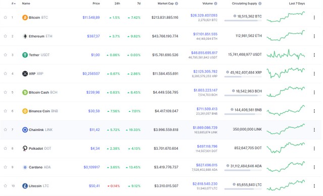 Nguồn: Coinmarketcap.
