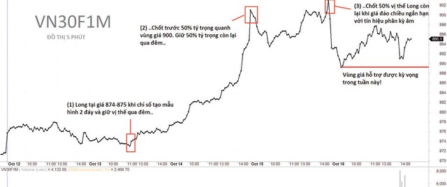 Nhật ký giao dịch tuần qua (12-16/10/2020).