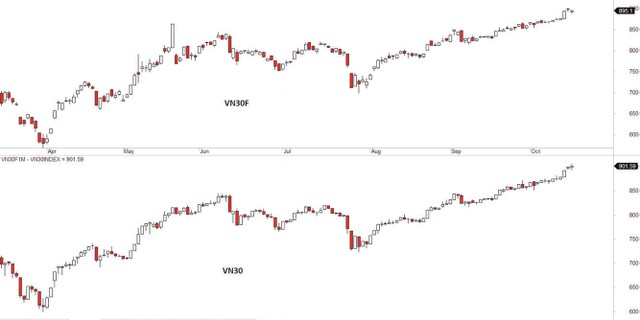Diễn biến VN30F và VN30 theo đà tăng.