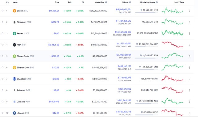 Nguồn: Coinmarketcap.