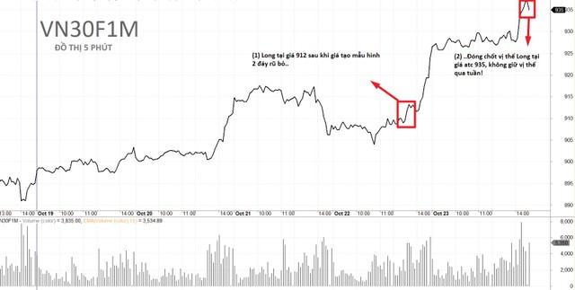 Diễn biến và chiến lược giao dịch VN30F1M tuần qua.