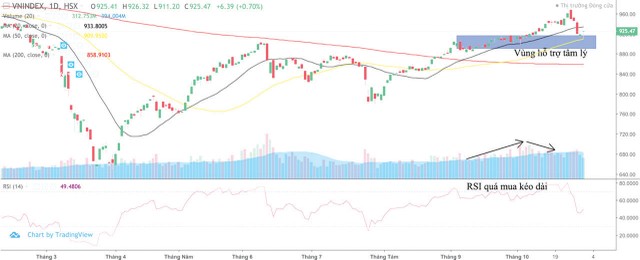 Diễn biến VN-Index từ tháng 3/2020 đến nay.