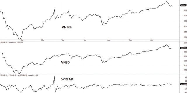 Diễn biến VN30F, VN30 và mức chênh lệch giá.