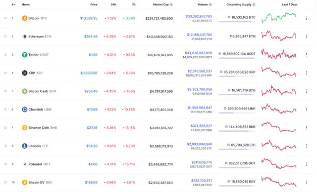 Nguồn: Coinmarketcap. Nguồn: Coinmarketcap.