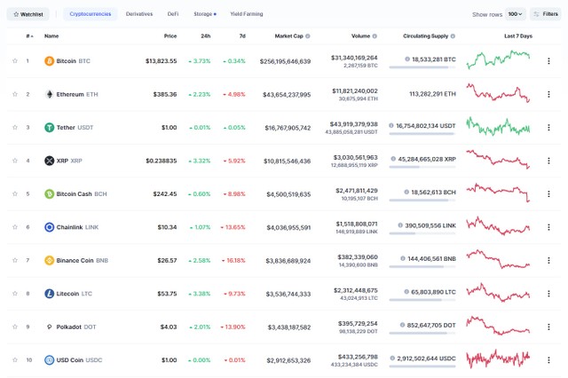 Toàn bộ đồng tiền ảo trong top 10 ngày hôm nay đều tăng điểm. Nguồn: Coinmarketcap.