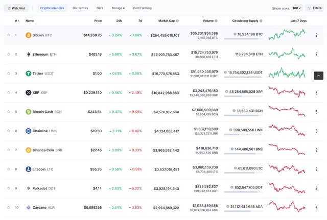 Top 10 tiếp tục tăng trưởng tốt nhờ ảnh hưởng của giá Bitcoin. Nguồn: Coinmarketcap.