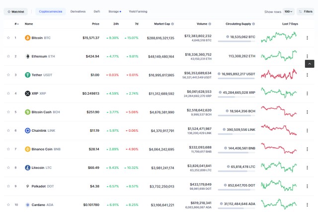 Top 10 tiếp tục tăng trưởng tốt nhờ ảnh hưởng của giá Bitcoin. Nguồn: Coinmarketcap.