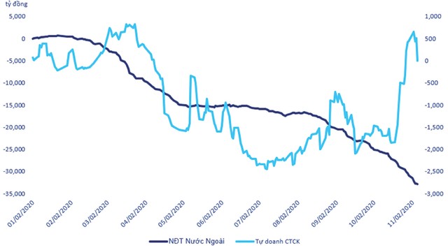 Giá trị giao dịch tích lũy của khối ngoại và tự doanh trên HOSE.