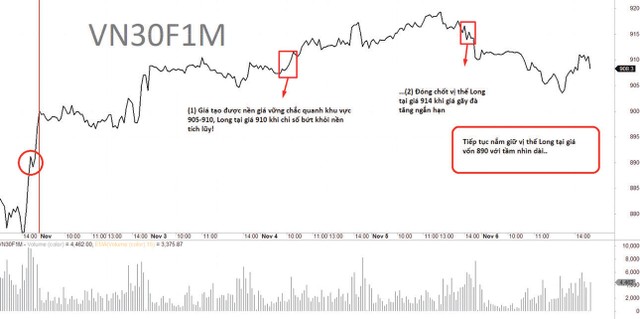 Diễn biến và chiến lược giao dịch VN30F1M tuần qua.