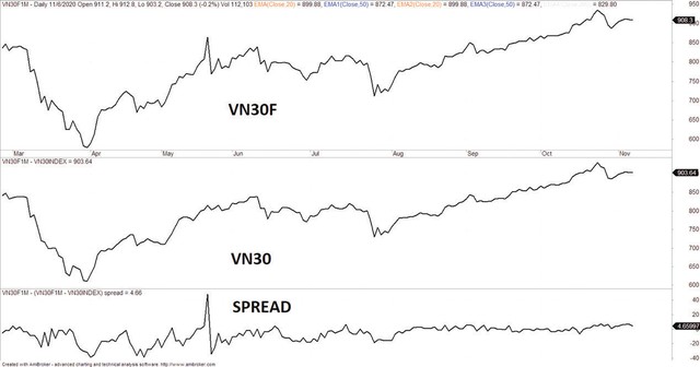 Diễn biến VN30F, VN30 và mức chênh lệch giá.
