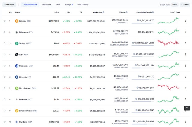 Top 10 quay đầu giảm giá trong ngày hôm nay. Nguồn: Coinmarketcap.