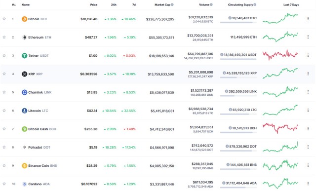 Top 10 được phủ kín sắc xanh trong ngày hôm nay. Nguồn: Coinmarketcap.