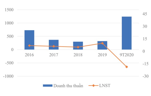Kết quả kinh doanh của T12 giai đoạn 2016 – 9T2020.