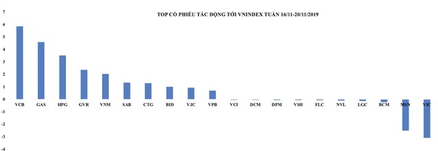 Top cổ phiếu tác động mạnh tới VN-Index tuần 16 - 20/11/2020.